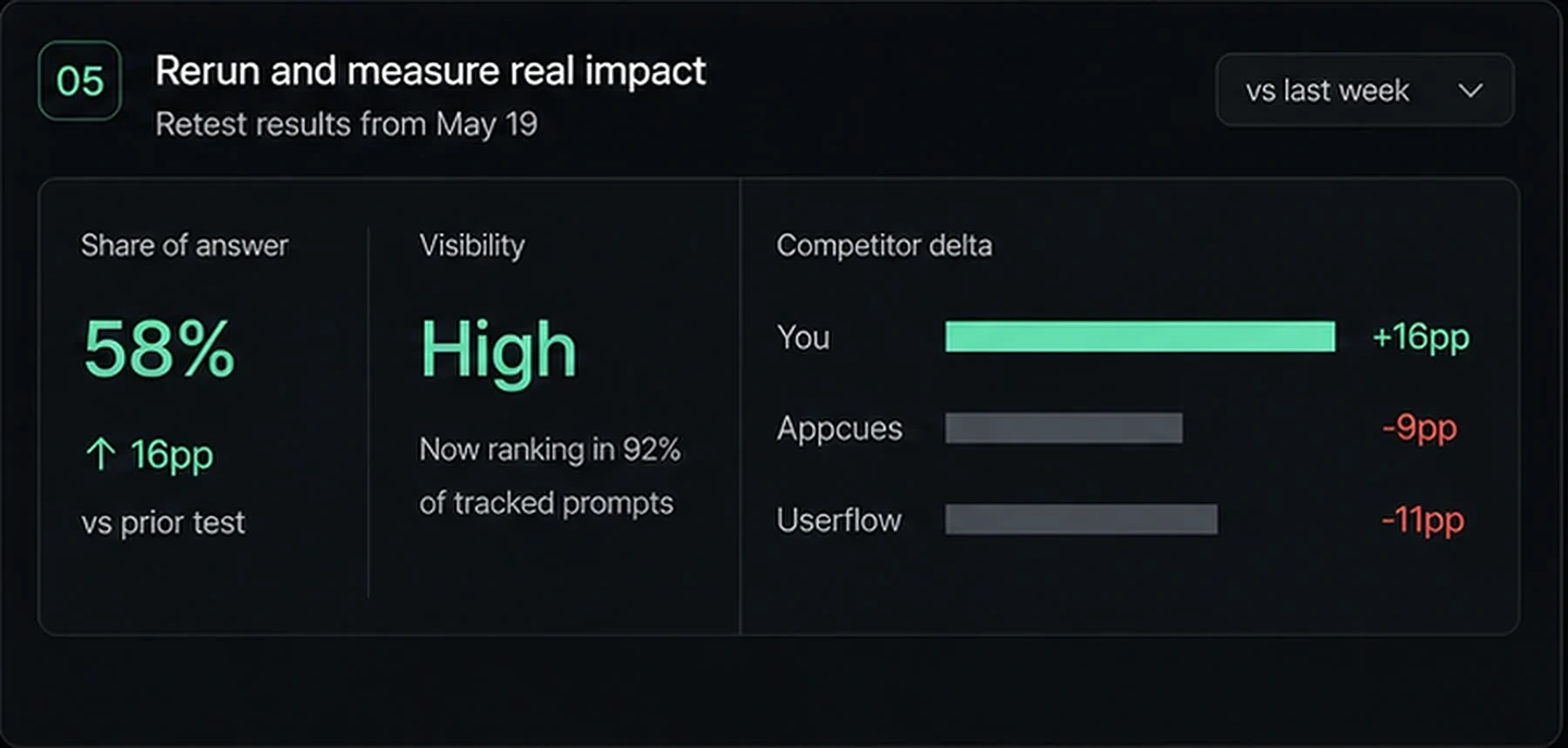 Prove whether the work changed the answer product visual