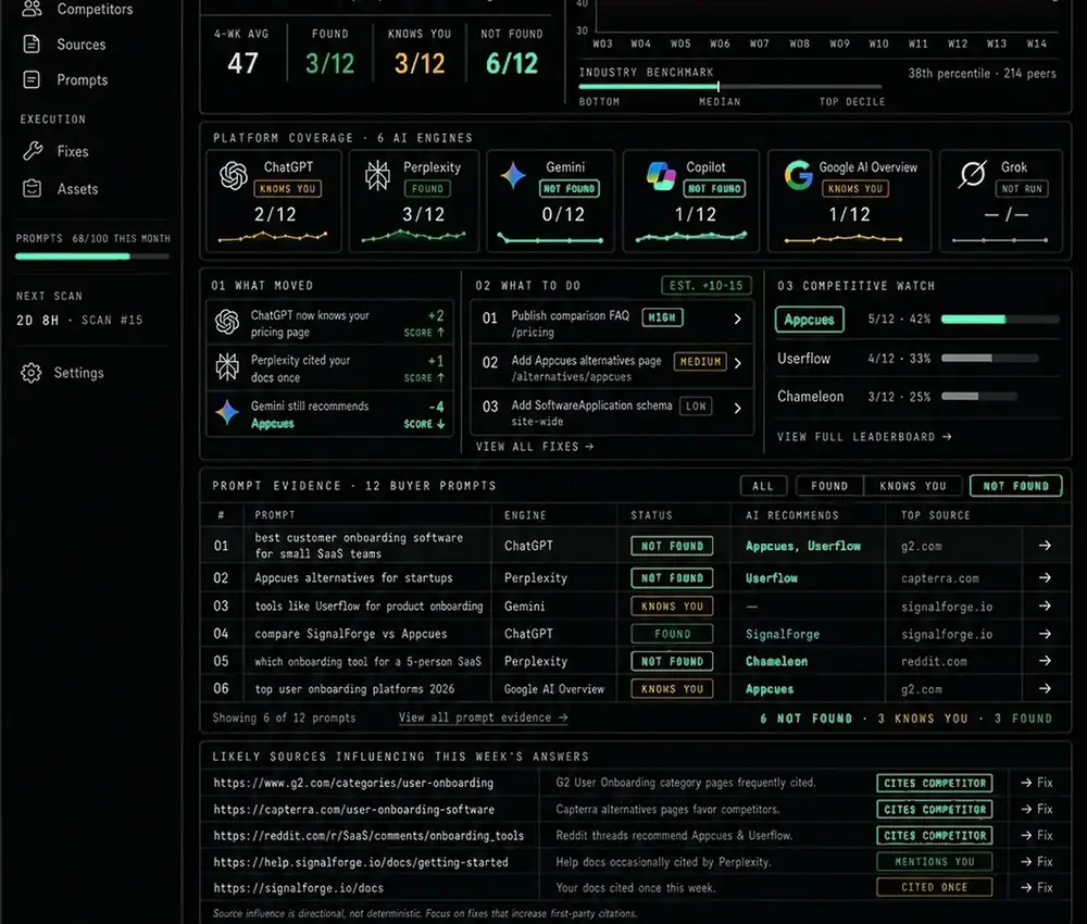 Full AI visibility report with prompts, platforms, sources, and fix backlog