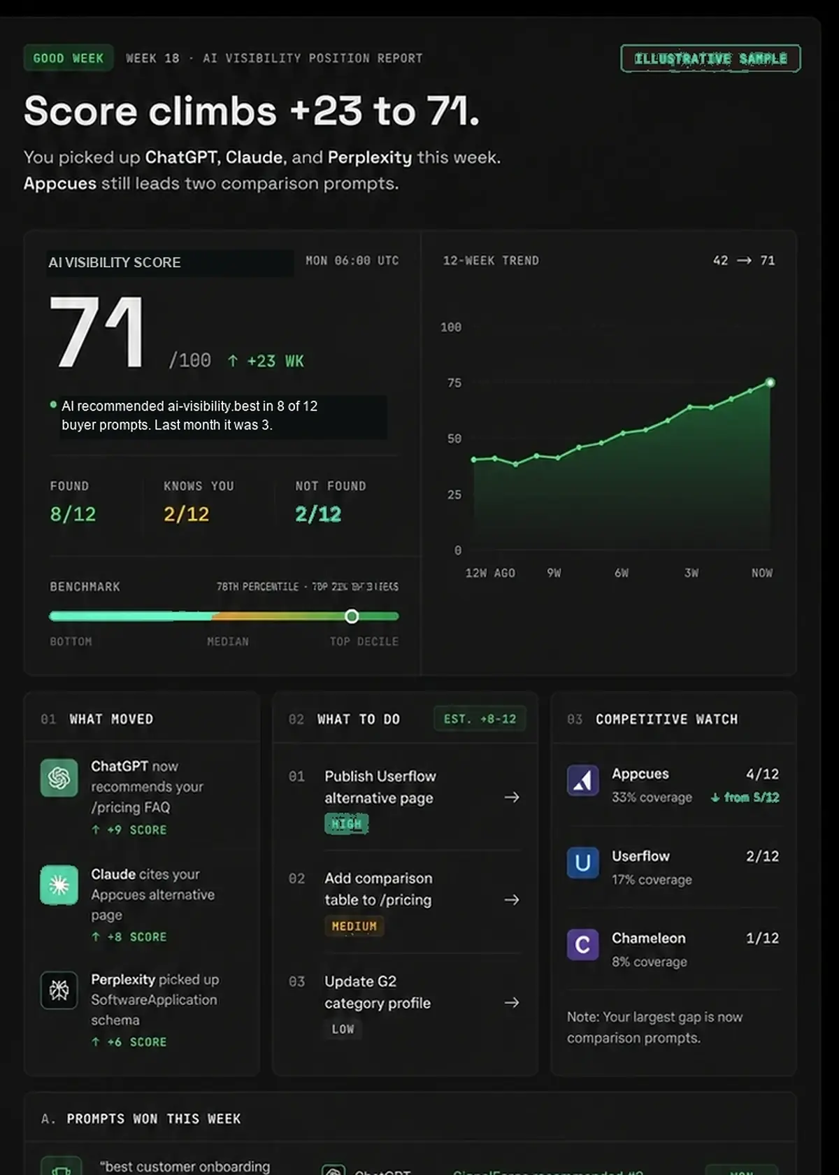 AI visibility dashboard overview with score, platform coverage, and fixes